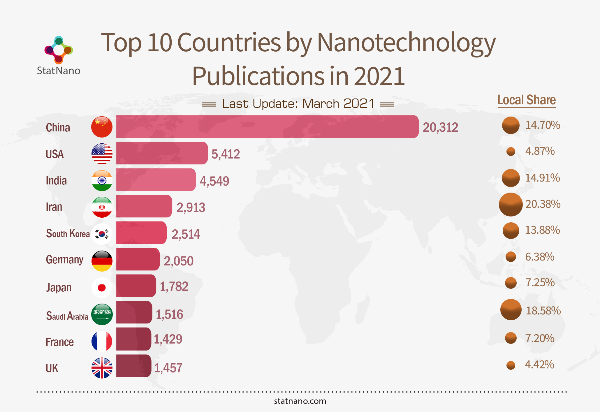 Top 10 Countries by Nanotechnology Publications in the First Quarter of