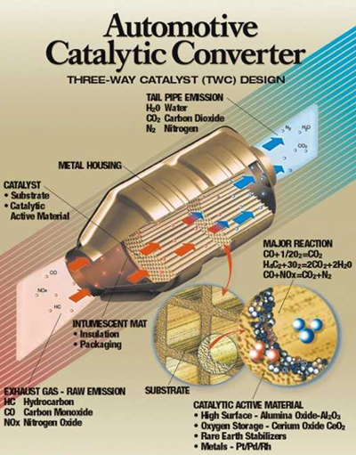 Catalyst In Car Engine Pd-only three-way catalysts | Automotive Catalyst | Nanotechnology ...