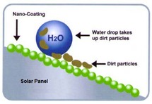 Solar Panel Nano Self Cleaning Coating | Solar Shield | Nanotechnology ...