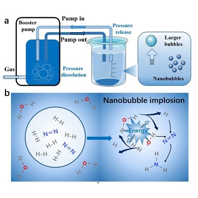 Catalyst-Free Ammonia Synthesis under Mild Conditions via Nanobubble Chemistry