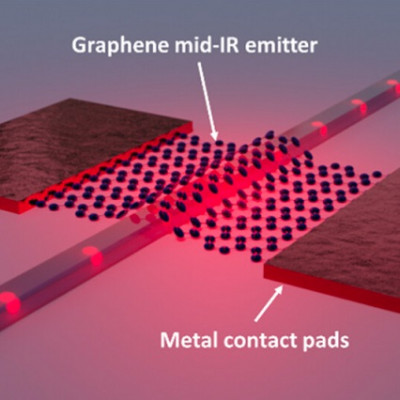 A Graphene-based Infrared Emitter for Integrated Photonic Gas Sensors