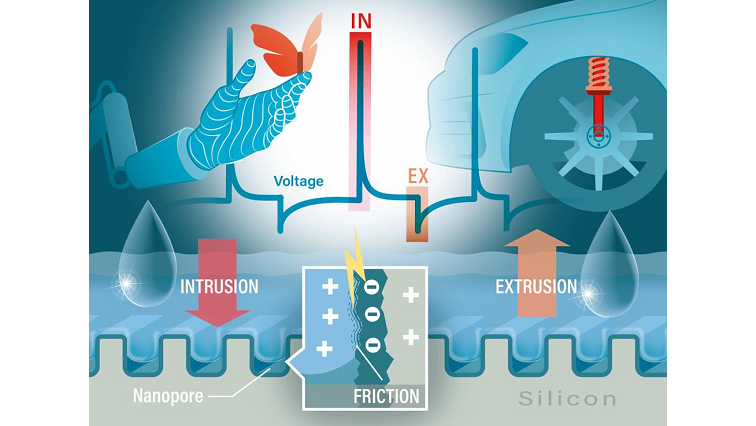 Water As An Energy Carrier: Nanoporous Silicon Generates Electricity from Friction with Water
