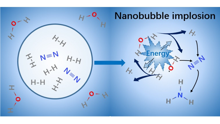 Catalyst-Free Ammonia Synthesis under Mild Conditions via Nanobubble Chemistry