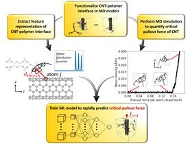 Workflow combining molecular dynamics and machine learning to accelerate failure predictions in CNT-polymer systems