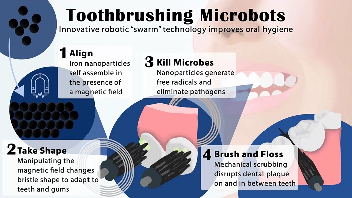 Researchers shows that a hands-free system could effectively automate the treatment and removal of tooth-decay-causing bacteria and dental plaque