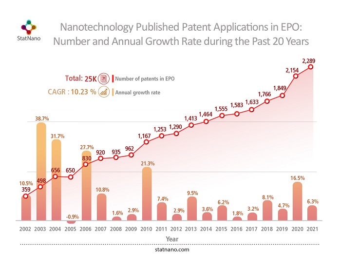 Nanotechnology published patent applications in EPO: number and annual growth rate during the past 20 years