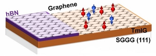 Figure showing the diffusion of spin-polarised electrons within a graphene layer placed on top of a ferrimagnetic insulating oxide Tm3Fe5O12 (TmIG)