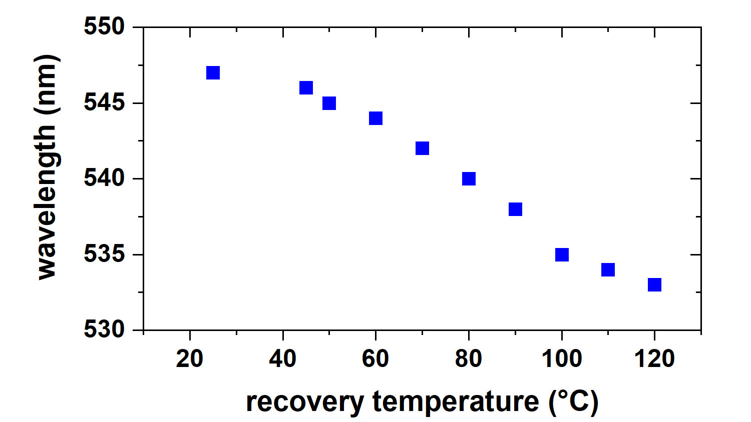 Peak wavelength of the polarized optical extinction spectrum as a function of the recovery temperature