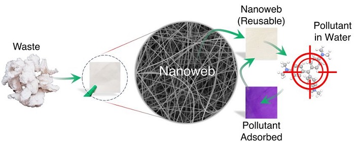 Waste is turned into a nanoweb, which can then filter pollutants.