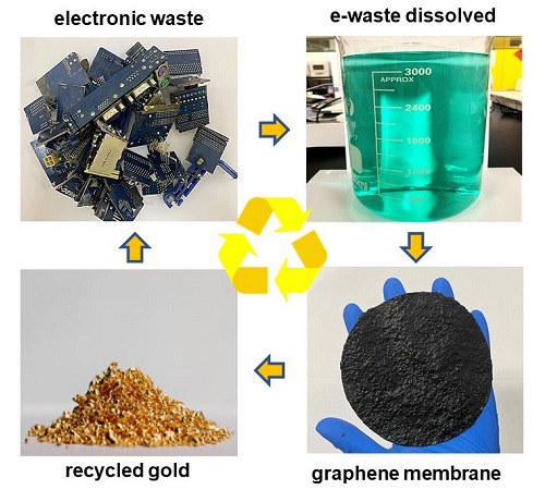 Graphene as 'the philosopher’s stone’: turning waste into gold
