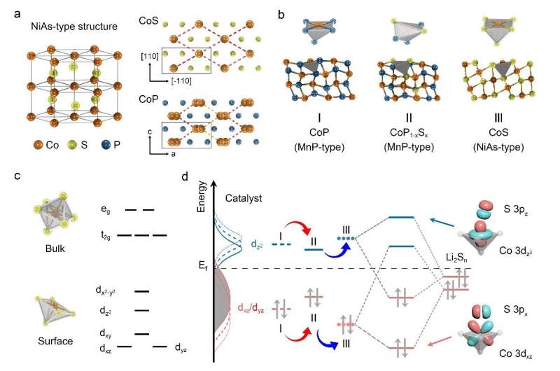 Tuning catalytic activity