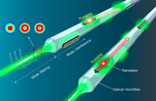 Researchers have developed a new all-optical method for driving multiple high density nanolaser arrays using light traveling down a single optical fiber