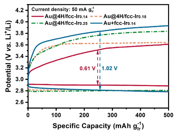 Discharge-charge profiles of as-prepared Au@4H/fcc-Irx and Au+fcc-Ir0.14 cathodes in an aprotic Li-CO2 battery