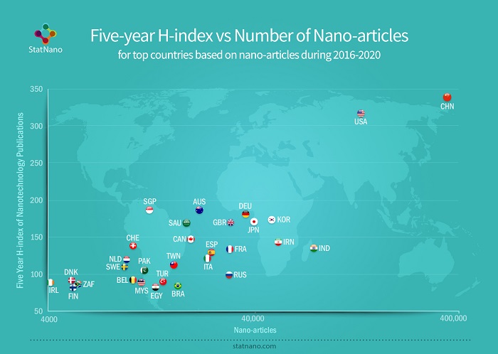 Five-year H-index vs Number of Nano-articles: for top countries based on nano-articles during 2016-2020