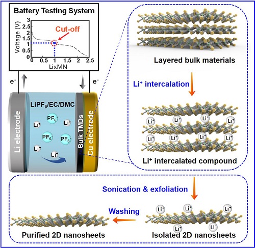Schematic illustrations of the electrochemical lithium ion intercalation-based exfoliation process.