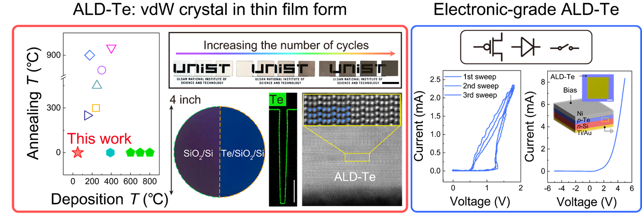 Figure 1. Scalability, controllability, and homogeneity of atomic layer deposited tellurium (ALD-Te). (Left) ALD-Te: vdW crystal in thin film form, (Right) Electronic-grade ALD-Te.