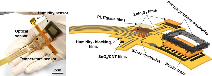 Photo of the multimodal flexible plant healthcare device (left) and schematic of the detailed device structures with different functional components (right)