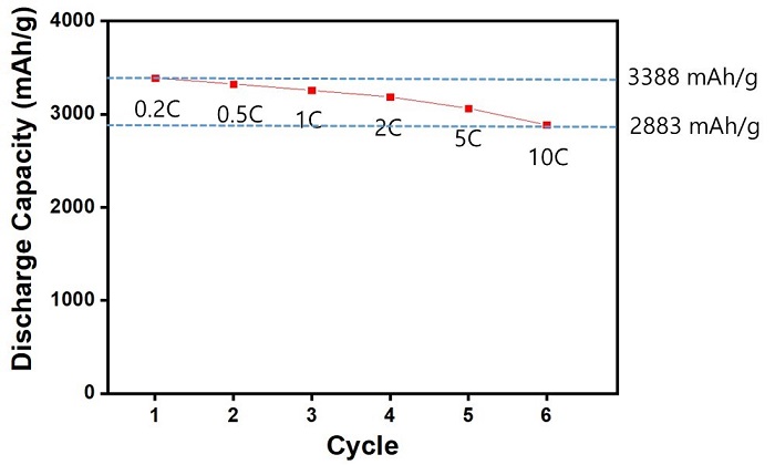 Discharge Capaciry Cycle