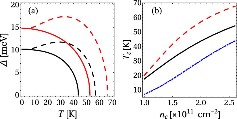 Temperature dependence of the superconducting gap for bogolon-mediated process with temperature correction