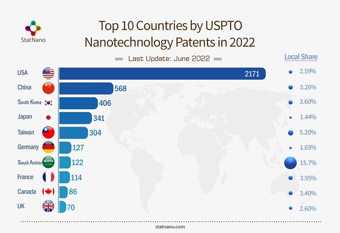 Top 10 Countries by USPTO Nanotechnology Patents in the First Half of 2022