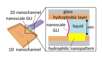 First Controllable Nanoscale Gas-Liquid Interface Fabricated