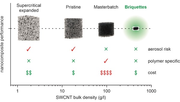 Advantages of the use of briquette-packed carbon nanotubes for manufacturing polymer nanocomposites over the available alternatives.