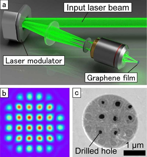 (a) Schematic of the laser processing system. (b) Formation of 32 laser spots on the graphene film. (c) Image of a graphene film that has been multi-point hole-drilled.