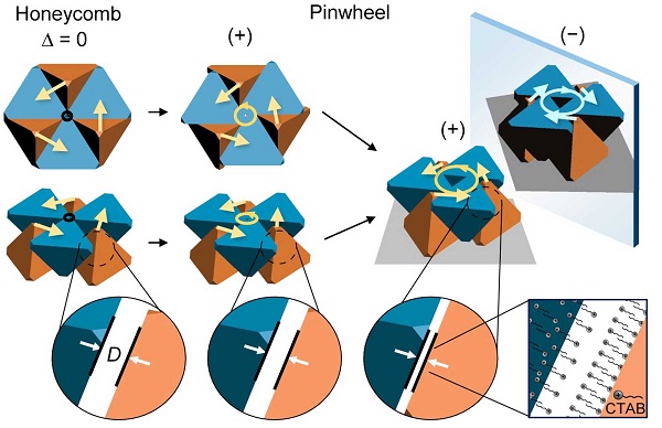 The illustration shows how the honeycomb structure reconfigures into a pinwheel structure. The ability to make these twisted structures at the nanoscale could have applications in sensing, machine vision and more.