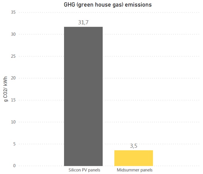 Green house gas (GHG) emission compared in two silicon-based solar panels