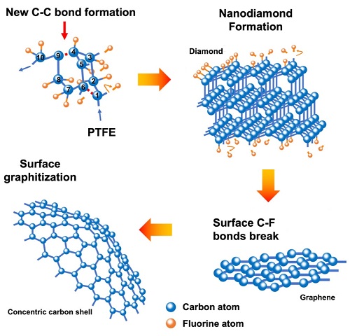 The mechanism by Rice University chemists for the phase evolution of fluorinated flash nanocarbons shows stages with longer and larger energy input