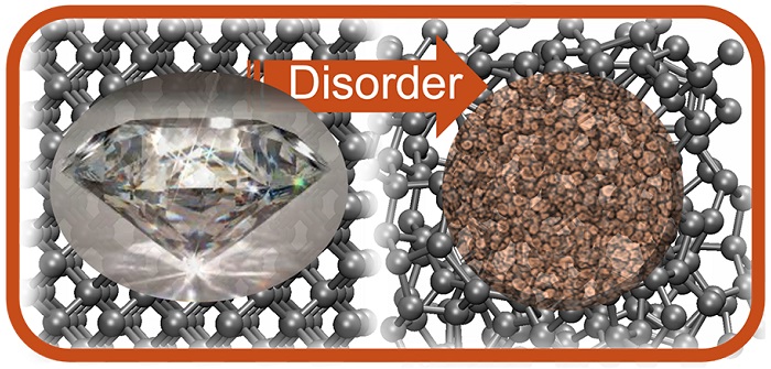 Unlike diamonds (left) and graphite, amorphous carbon (right)