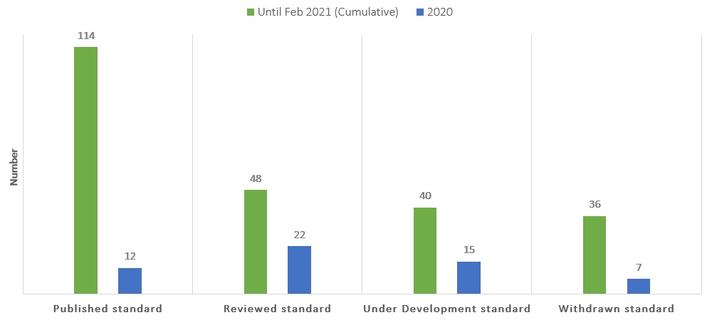 An overview of ISO performance in nanotechnology standardization in 2020