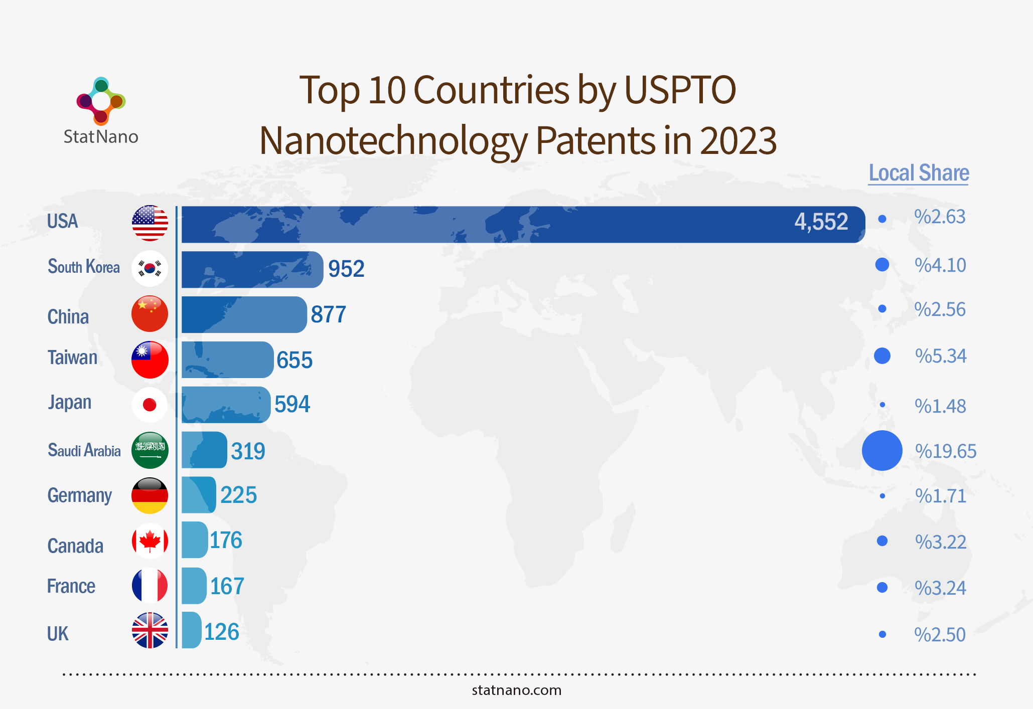 Top 10 Countries by USPTO Nanotechnology Patents in 2023