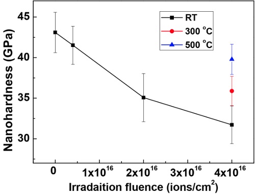 The nanohardness values of TiAlN coatings before and after irradiation.
