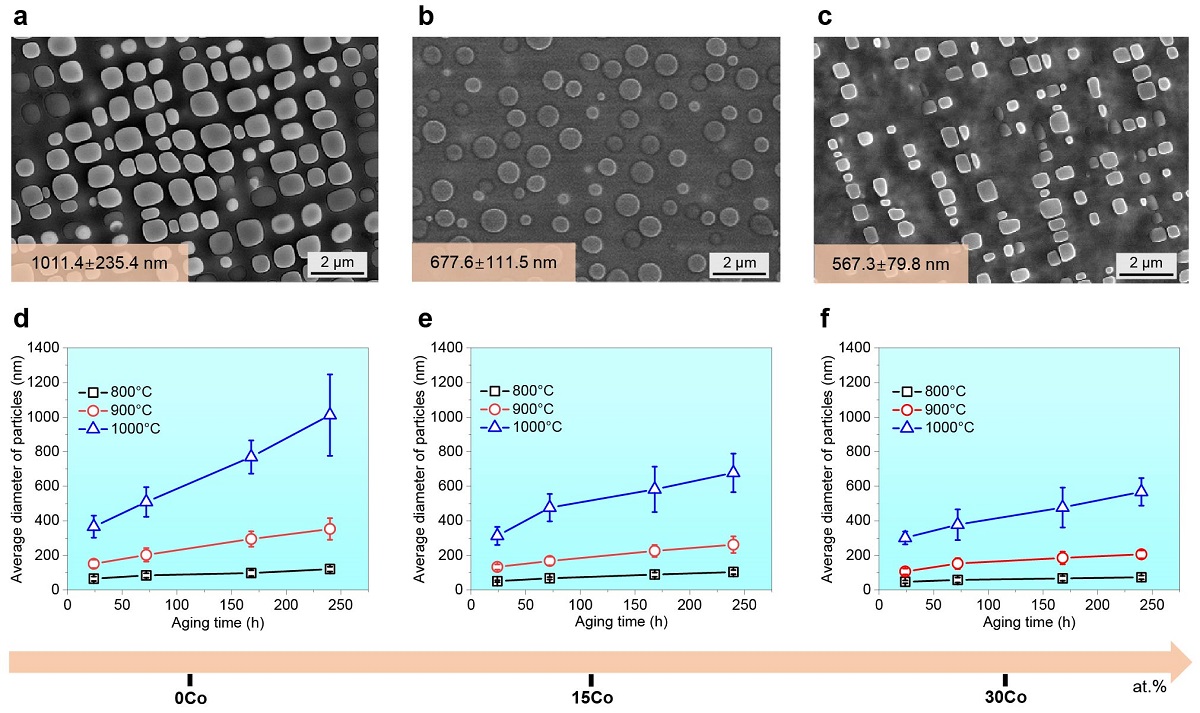 Enhanced thermal stability in the studied alloys with the addition of cobalt