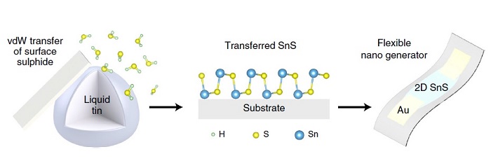 Synthesis process of tin-sulfide flexible nanogenerator transducer