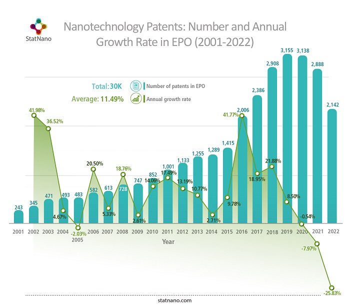 Nanotechnology Patents: Number and Annual Growth Rate in EPO (2001-2022)