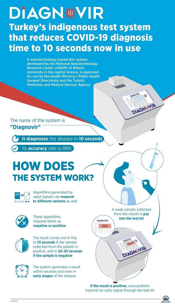 Diagnosing COVID-19 in 10 seconds, kit in high demand across world after completing reliability testing with 99% accuracy