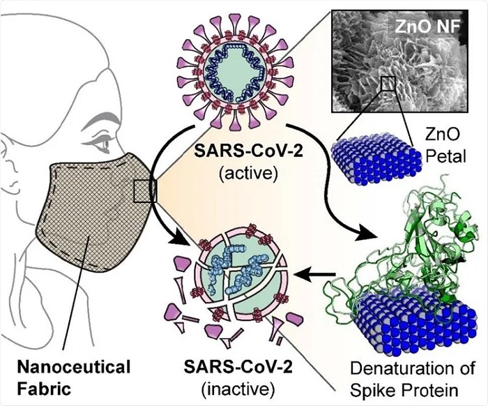 A novel nanoceutical cotton fabric duly sensitized with non-toxic zinc oxide nanoflower can potentially be used as membrane filter in the one way valve of face mask to assure breathing comfort along with source control of COVID-19 infection.