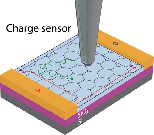 A charge sensor measuring the cost of electrons surfing on the spin wave (green wavy lines)