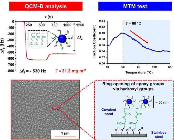 Chemically functionalized polymer nanoparticles reduce friction on steel surfaces