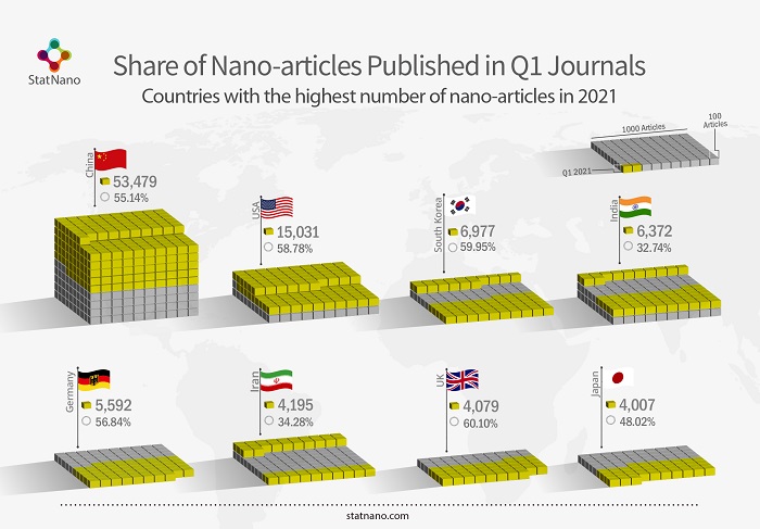 Share of nano-articles published in Q1 journals for countries with the highest number of nano-articles in 2019umber of Nano-articles in 2021