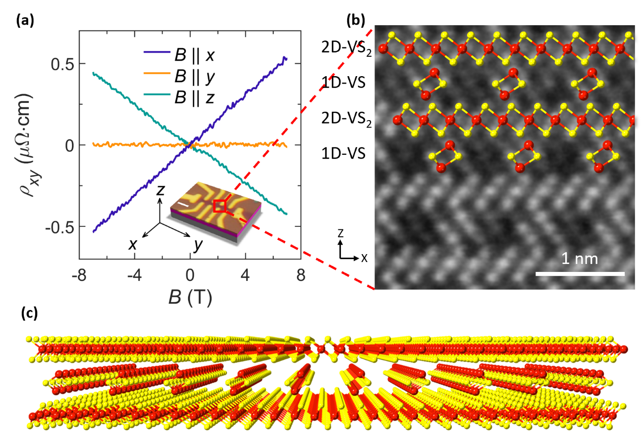 Discovery of a new superlattice structure exhibiting the anisotropic Hall effect