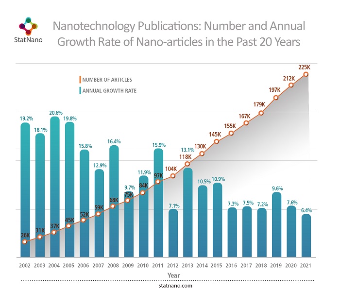 Nanotechnology publications: number and annual growth rate of nano-articles in the past 20 years