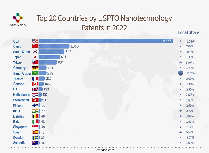 Top 20 Countries by USPTO Nanotechnology Patents in 2022