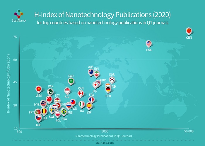 H-index of Nanotechnology Publications (2020): for top countries based on nanotechnology publications in Q1 journals