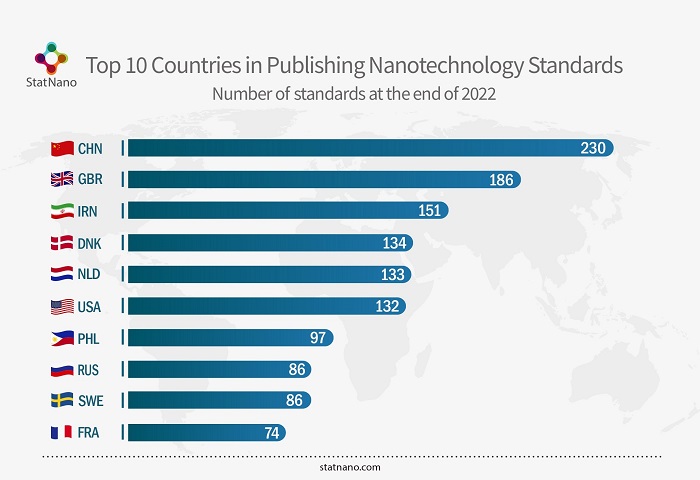 Top 10 Countries in Publishing Nanotechnology Standards in 2022