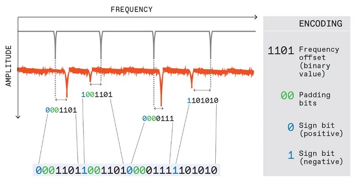 A tag is characterized by the differences between its measured resonant frequencies (dips in red line) and the corresponding frequencies for an ideal tag (dips in black line)