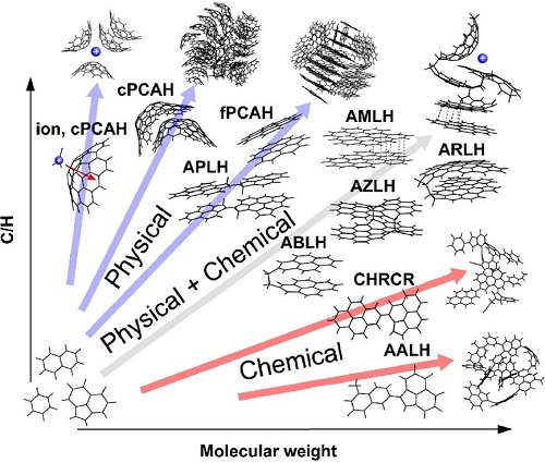 Schematic of various soot nanoparticles arranged as a function of their C/H ratio and molecular weight