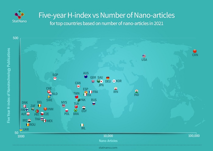 Five-year H-index vs Number of Nano-articles: for top countries based on nano-articles in 2021